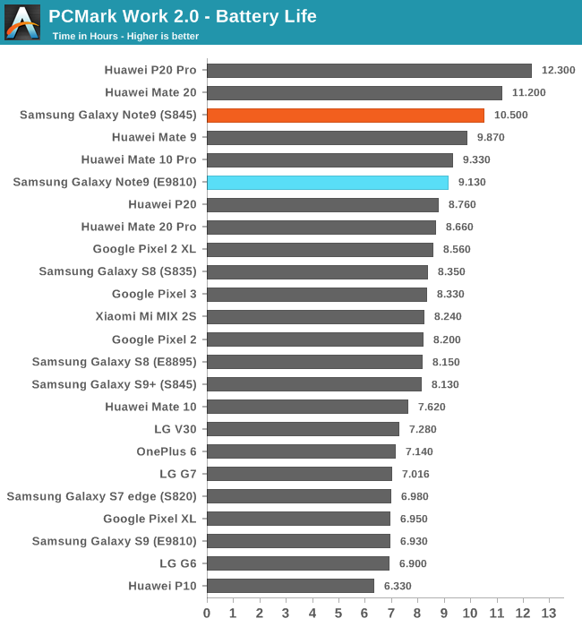 PCMark Work 2.0 - Battery Life