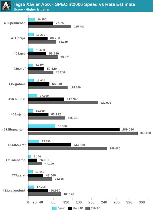 Tegra Xavier AGX - SPECint2006 Speed vs Rate Estimate