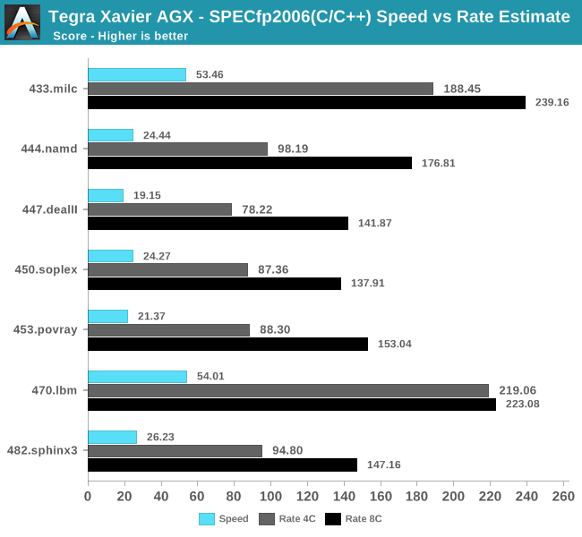 Tegra Xavier AGX - SPECfp2006(C/C++) Speed vs Rate Estimate