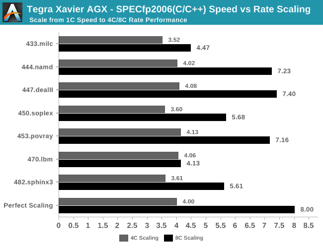 Tegra Xavier AGX - SPECfp2006(C/C++) Speed vs Rate Scaling