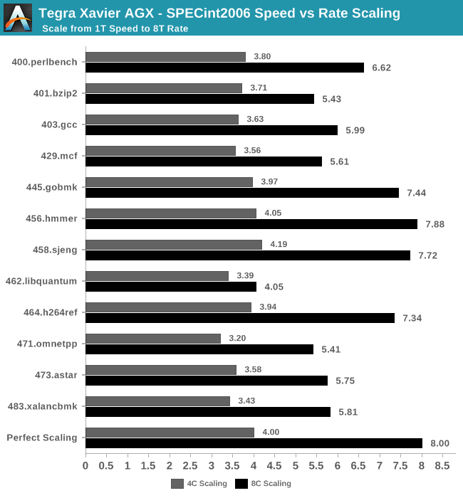 Tegra Xavier AGX - SPECint2006 Speed vs Rate Scaling