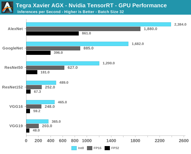 Tegra Xavier AGX - NVIDIA TensorRT - GPU Performance