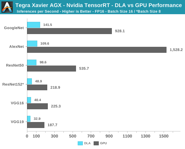 Tegra Xavier AGX - NVIDIA TensorRT - DLA vs GPU Performance