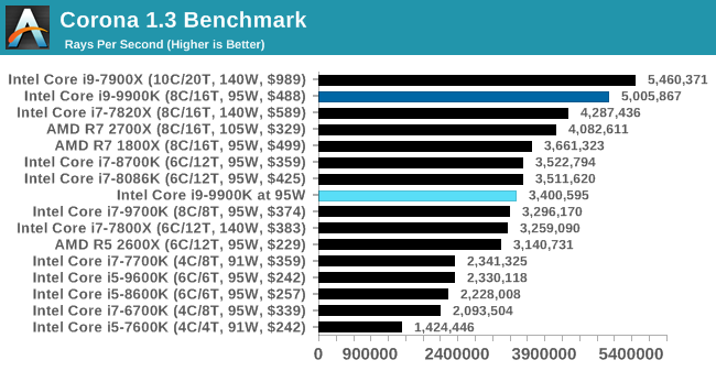 Hiệu năng 9900k render corona