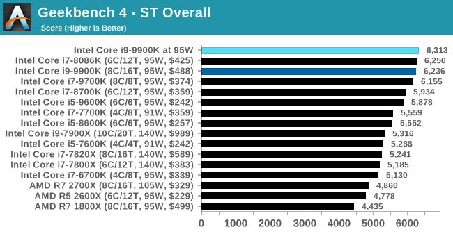 Geekbench 4 - ST Overall