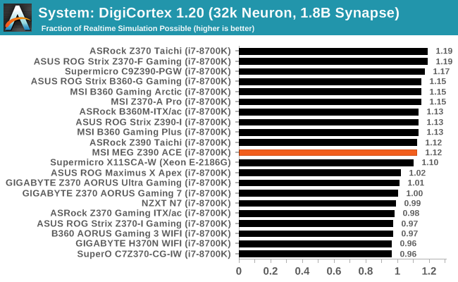 System: DigiCortex 1.20 (32k Neuron, 1.8B Synapse)