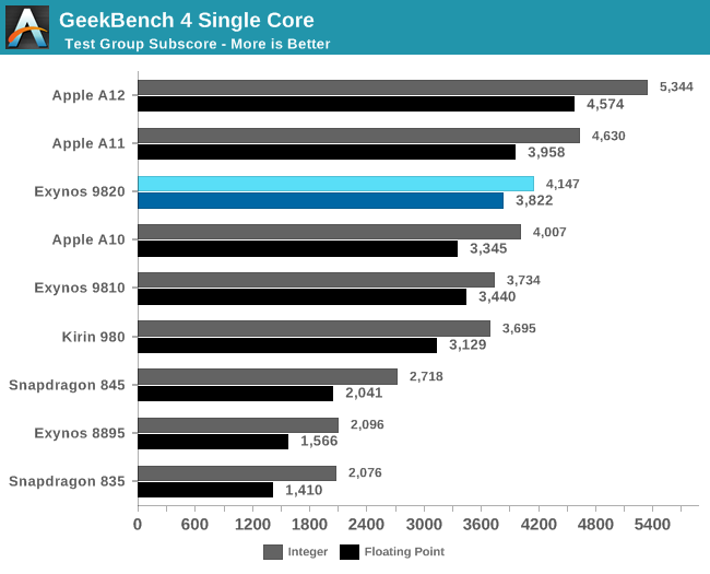 Exynos 9820 vs Exynos 1480. Эксинос 2400.