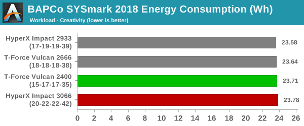 SYSmark 2018 - Creativity Energy Consumption