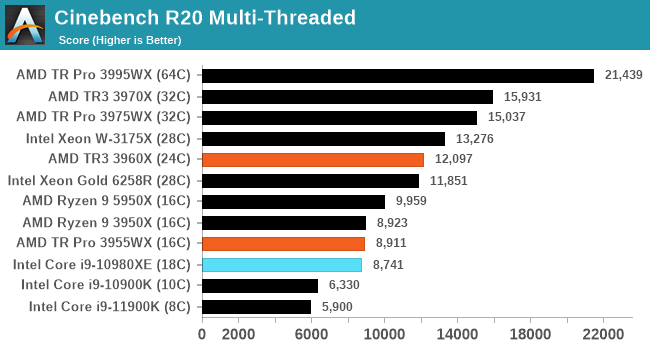 Intel XEON 20 CORE Processor E5-2698V4 2.2GHZ 50MB Smart Cache 9.6 GT/S QPI  TDP 135W (CM8066002024000)