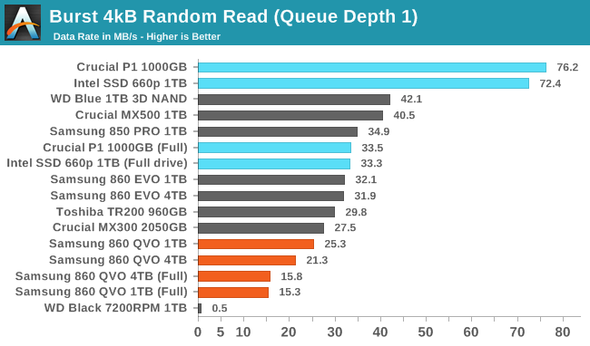 Random Performance The Samsung 860 QVO 4TB) Review: First Consumer SATA QLC