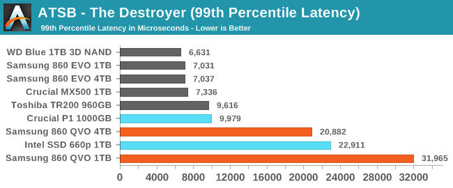 ATSB - The Destroyer (99th Percentile Latency)