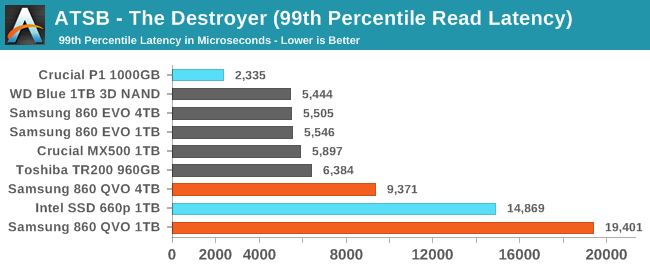 ATSB - The Destroyer (99th Percentile Read Latency)