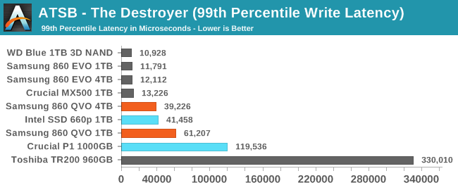 ATSB - The Destroyer (99th Percentile Write Latency)