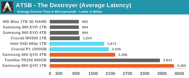 ATSB - The Destroyer (Average Latency)