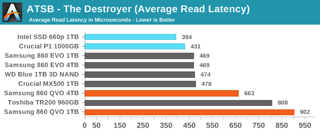 ATSB - The Destroyer (Average Read Latency)