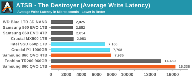 ATSB - The Destroyer (Average Write Latency)