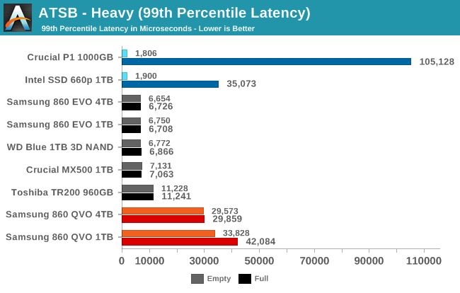 ATSB - Heavy (99th Percentile Latency)