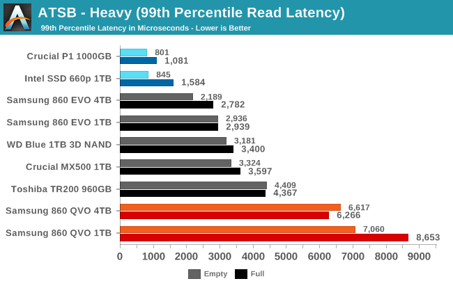 ATSB - Heavy (99th Percentile Read Latency)