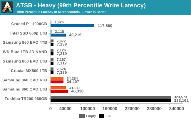 ATSB - Heavy (99th Percentile Write Latency)