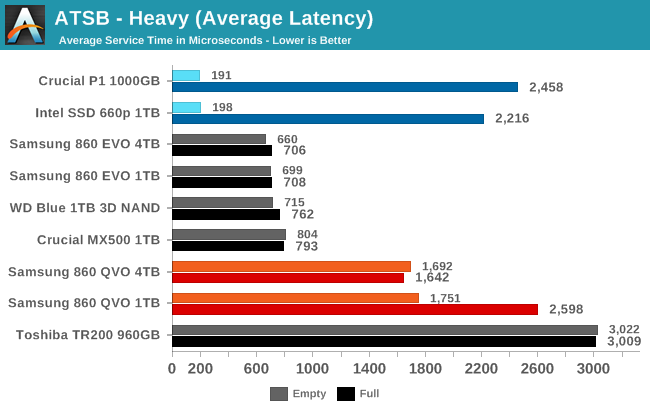 ATSB - Heavy (Average Latency)