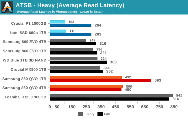 ATSB - Heavy (Average Read Latency)