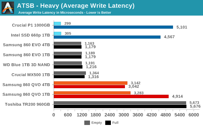 ATSB - Heavy (Average Write Latency)