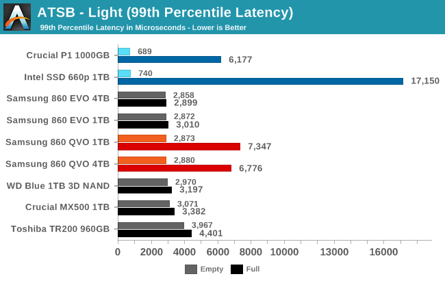 ATSB - Light (99th Percentile Latency)