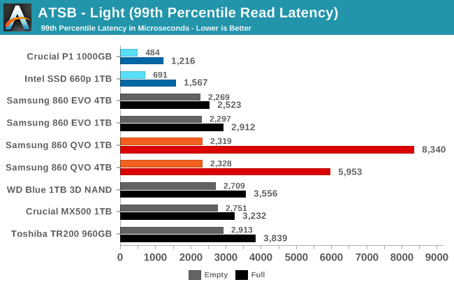 ATSB - Light (99th Percentile Read Latency)