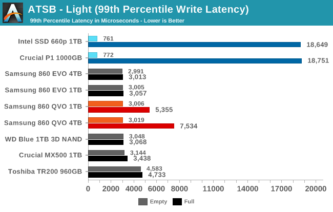 ATSB - Light (99th Percentile Write Latency)