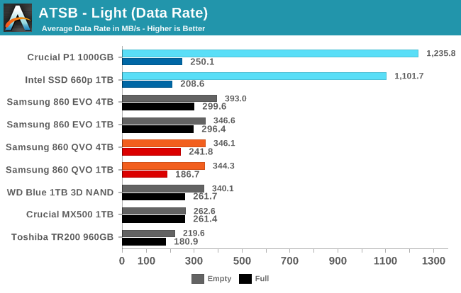 ATSB - Light (Data Rate)