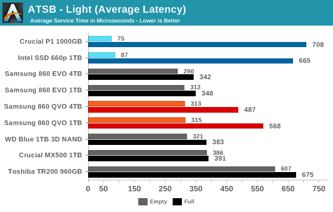 The Samsung 860 QVO (1TB, 4TB) SSD Review: First Consumer SATA QLC