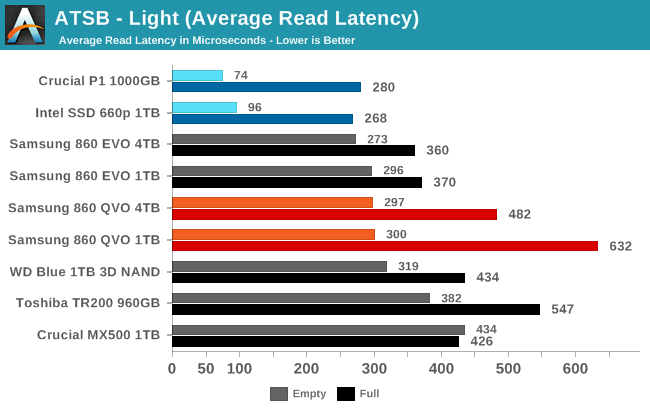 ATSB - Light (Average Read Latency)