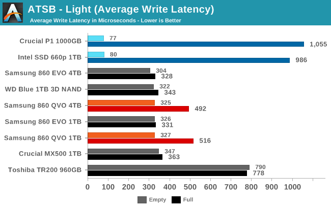 ATSB - Light (Average Write Latency)