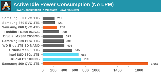 Active Idle Power Consumption (No LPM)