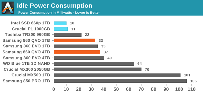 Idle Power Consumption