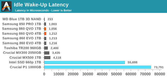 Idle Wake-Up Latency