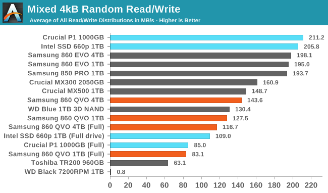 Mixed Read/Write Performance - The Samsung 860 QVO 4TB) SSD Review: Consumer SATA