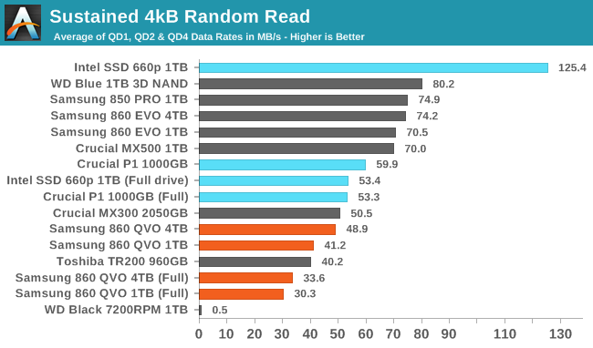 Random - The QVO (1TB, 4TB) SSD Review: First Consumer SATA