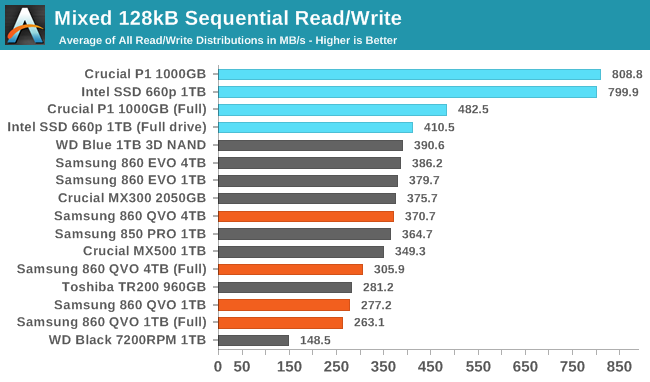 Mixed 128kB Sequential Read/Write