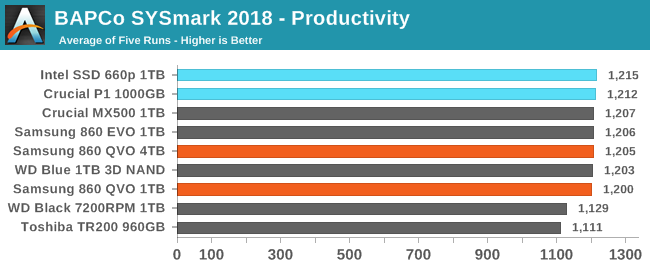 BAPCo SYSmark 2018 - Productivity