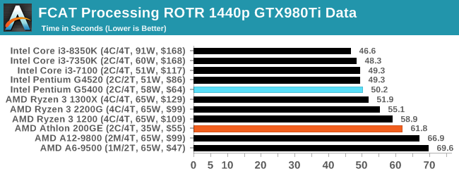 FCAT Processing ROTR 1440p GTX980Ti Data