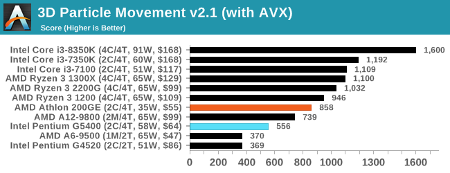 3D Particle Movement v2.1 (with AVX)