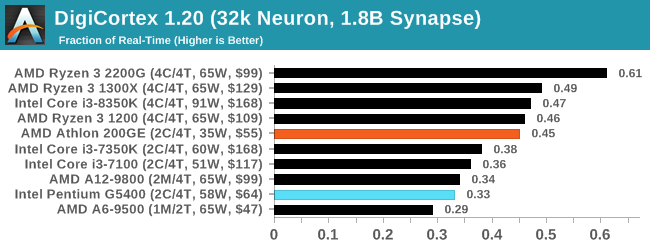 DigiCortex 1.20 (32k Neuron, 1.8B Synapse)