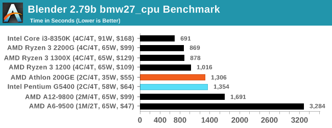 Cpu Performance Rendering Tests The 60 Cpu Question Amd Athlon 0ge Or Intel Pentium Gold G5400 A Review