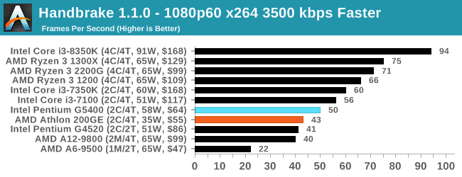 Handbrake 1.1.0 - 1080p60 x264 3500 kbps Faster