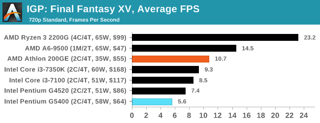 IGP: Final Fantasy XV, Average FPS