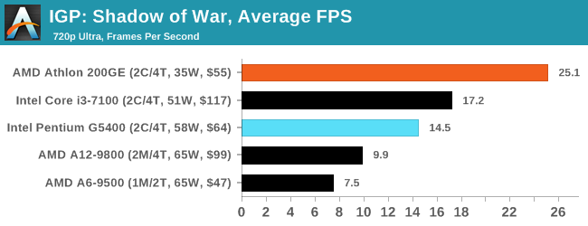 IGP: Shadow of War, Average FPS