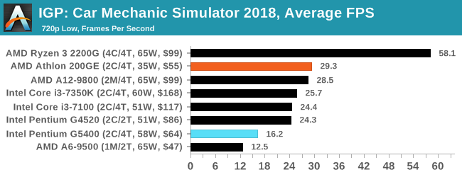 IGP: Car Mechanic Simulator 2018, Average FPS