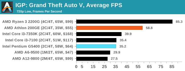 IGP: Grand Theft Auto V, Average FPS