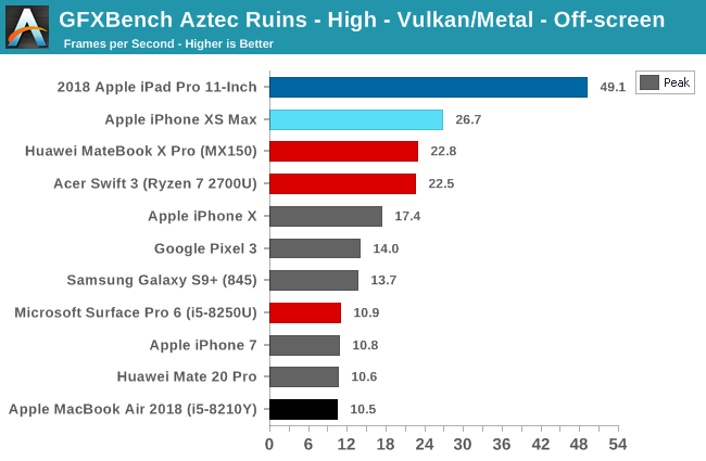 Gpu Performance The 2018 Apple Ipad Pro 11 Inch Review Doubling Down On Performance